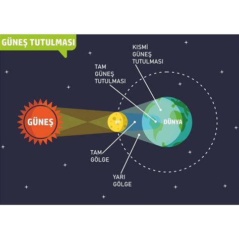 GÜNEŞ TUTULMASI Mind Map