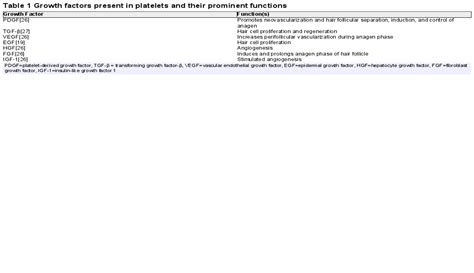 Platelet Rich Plasma In Androgenetic Alopecia Indian Dermatology