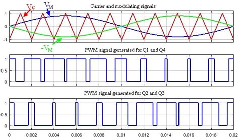 Carrier And Modulating Signals Forms And Pwm Signals Generated With A