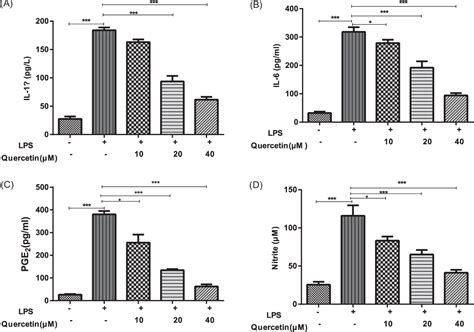 Figure From Quercetin Attenuates Inflammation In Lpsinduced Lung