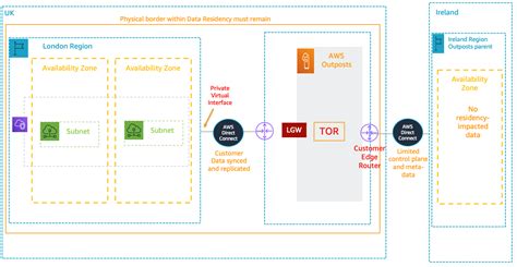 Ensure Workload Resiliency And Comply With Data Residency Requirements