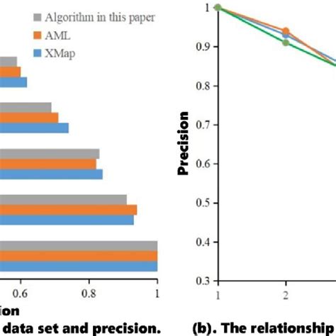 Comparison Of The Accuracy Of Different Algorithms Download Scientific Diagram