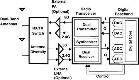 Rf Block Diagram