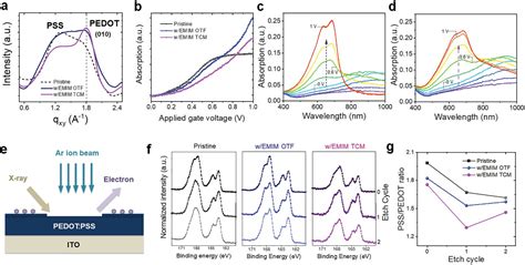 Ionicliquid Induced Morphology Tuning Of Pedot Pss For High