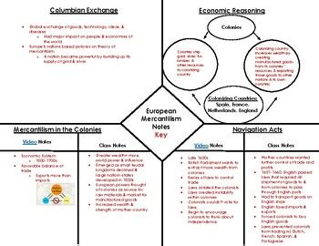 Mercantilism and the Navigation Acts Graphic Organizer with Key | TPT