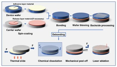 Electronics Free Full Text Temporary Bonding And Debonding In