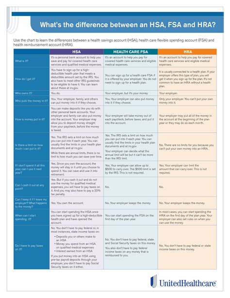 HSAs vs HRAs vs FSAs - Colorado Allergy & Asthma Centers, P.C.