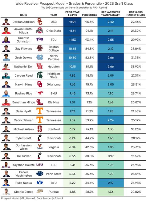 Marvin Elequin On Twitter 2023 Rookie Wide Receivers Here Are The