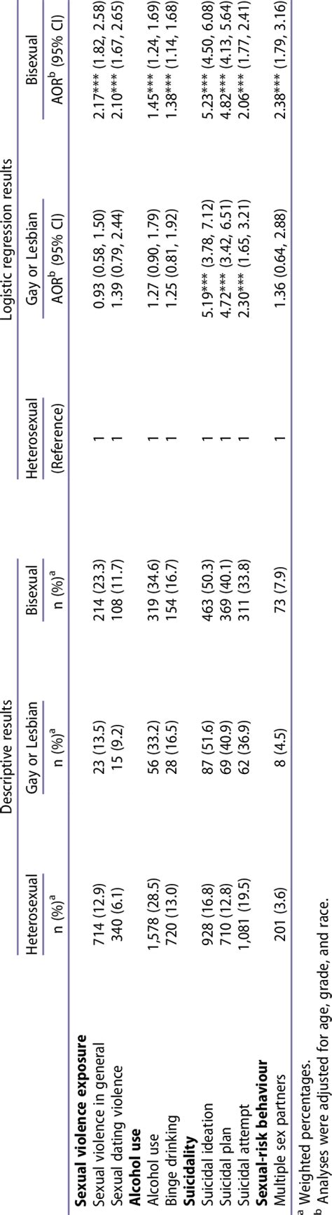 Adjusted Odds Ratios For Sexual Orientation Disparities In Sexual