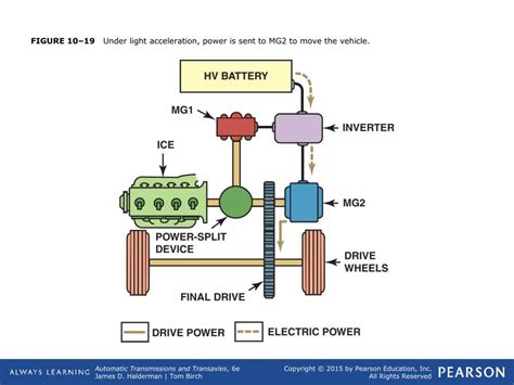 Ppt Hybrid Electric Vehicle Transmissions And Transaxles Powerpoint