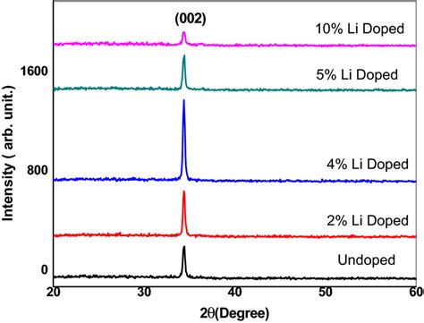 Xrd Diffraction Pattern Of Zno Thin Films Doped With Different Li