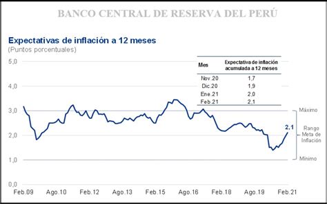 Bcr Expectativas De Inflaci N Se Mantienen En El Rango Meta Noticias