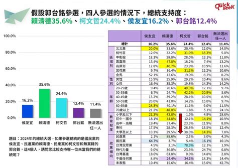 Quickseek民調》2024三腳督！賴、柯差距擴大62個百分點 侯友宜179墊底 風傳媒