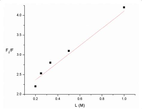 The Stern Volmer Plot For Gold Nanoparticles 40nm BSA Complexes