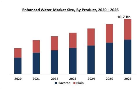 Global Enhanced Water Market By Product Flavored And Plain By