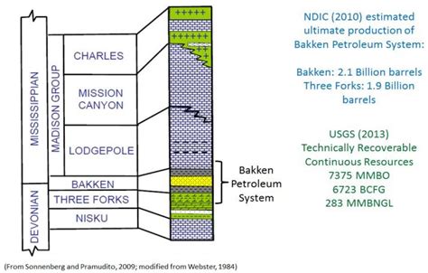 Stratigraphic Column For The Bakken Formation And Its Adjacent