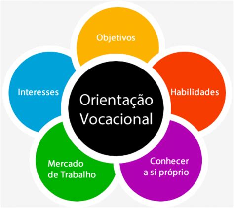 Orientação Vocacional e Orientação Profissional