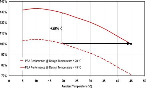 Signification De La Temp Rature Ambiante De Conception Et La