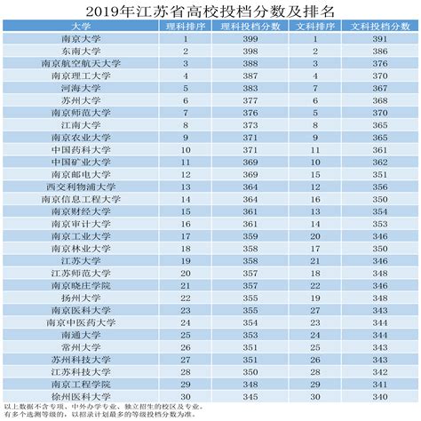 2019高校录取排行榜重磅 2019版中国大学录取分数排行榜出炉2排行榜