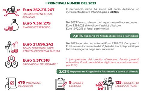 Fondazione Cassa Di Risparmio Di Biella Il Bilancio 2023 Consolida Il