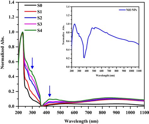 Uv Vis Absorption Spectra Of Pva Cmc Pedot Pss With Various Weights Of