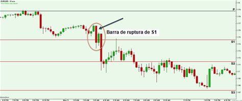 C Mo Operar Con Puntos Pivote Interpretaci N Y Estrategias T Cnicas