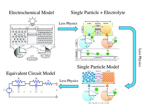 7 Overview Of Battery Models Download Scientific Diagram