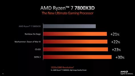 AMD Ryzen 7000 3D V Cache Ryzen 9 7900X3D Ryzen 9 7900X3D Ryzen 7