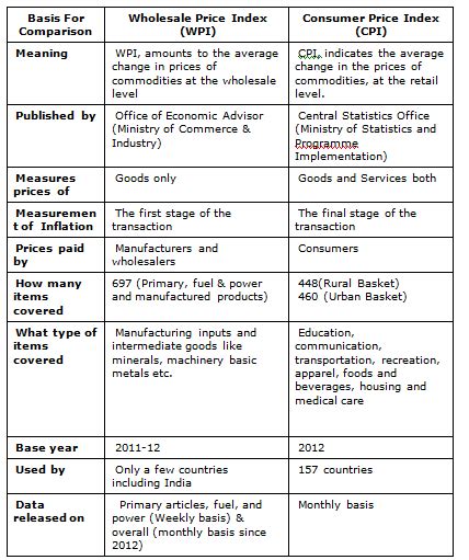 Wpi Vs Cpi Top Best Differences With Infographics Off