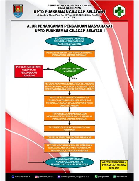 Alur Penanganan Pengaduan Masyarakat Uptd Puskesmas Cilacap Selatan