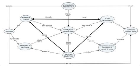 Concepção cognitiva de Gowin Download Scientific Diagram