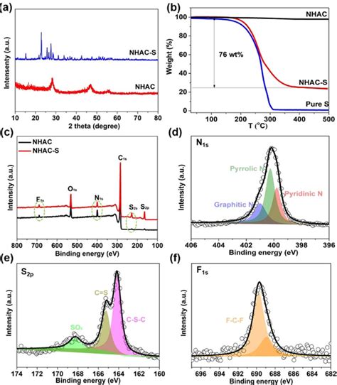 The Evidence Of Natural Heteroatomdoping In NHAC A XRD Patterns Of