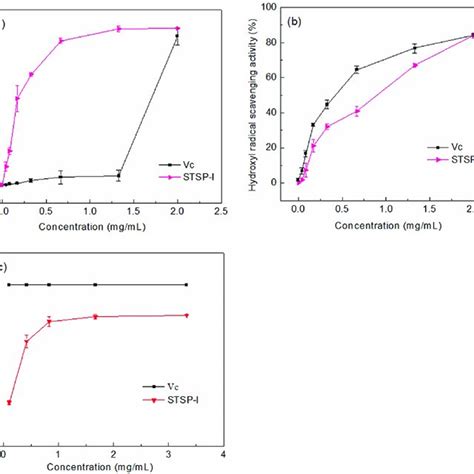 Antioxidant Activities Of Stsp I A Superoxide Radical Scavenging