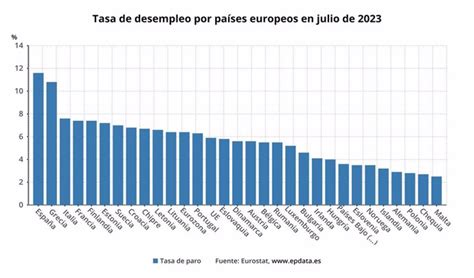 UE Evolución de la tasa de paro en la UE y en la eurozona en gráficos