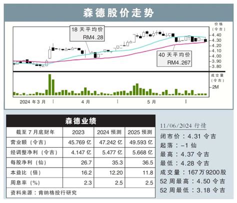 【行家论股】森德 新购地价格合理 I3investor