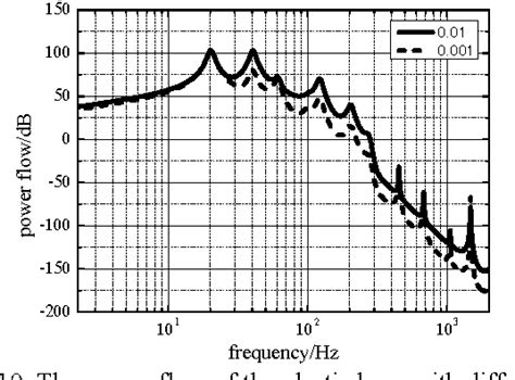 Figure From Vibration Power Flow Analysis Of A Gearbox Isolation