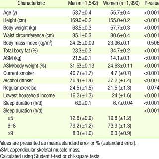 General Characteristics Of The Study Population Stratified By Sex