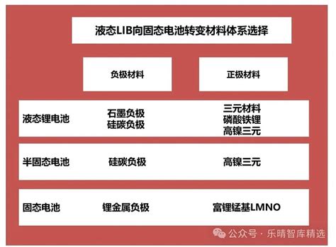 固态电池产业链全景梳理 从锂电池发展趋势来看，固态电池被认为是最具潜力的下一代锂电池技术。相较传统液态电池，固态电池在能量密度和安全性方面的