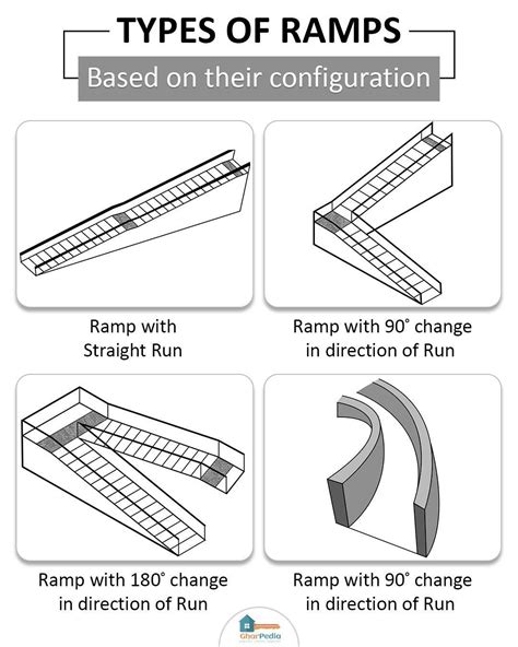 Types Of Ramps Based On Their Configuration Wheelchair Ramp Design Ramp Design Ramps