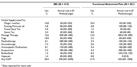 Table From Bmc Complementary And Alternative Medicine Complementary