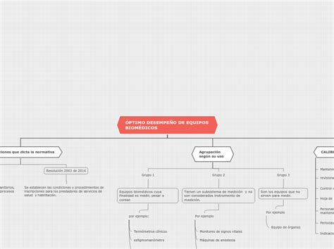 ÓPTIMO DESEMPEÑO DE EQUIPOS BIOMÉDICOS Mind Map