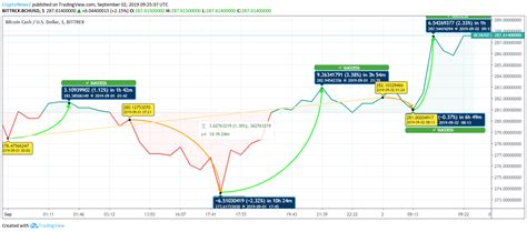 Bitcoin Cash Bch Price Rides The Bulls On Intraday Chart