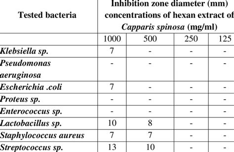 Antibacterial Activities Of Hexane Extract Of Capparis Spinosa Flowers