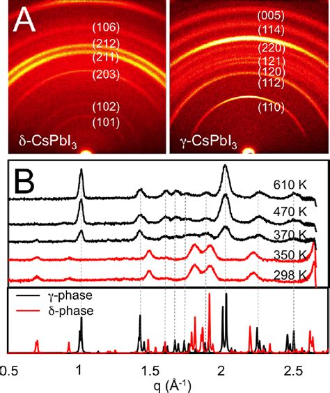 A 2d Xrd Patterns Collected At Room Temperature On A Commercial Aao Download Scientific