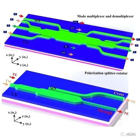 兰州大学在基于氮化硅 薄膜铌酸锂异质集成的光学模式与偏振复用器领域取得新发现 晶体 器件 测试
