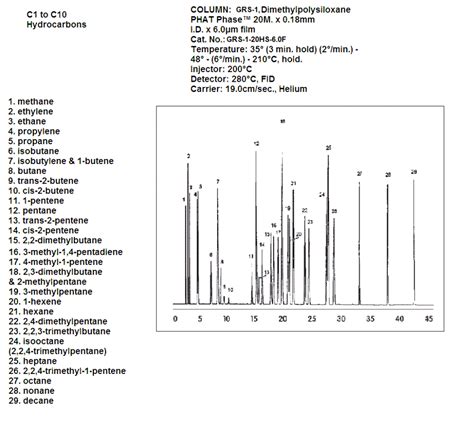 C1 To C10 Hydrocarbons Zodiac Life Sciences