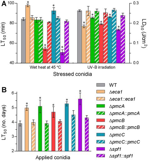 The Ca Pumps Sustaining Biological Control Potential In B Bassiana