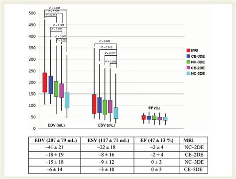 Comparison Of End Diastolic Volume Ml End Systolic Volume Ml And