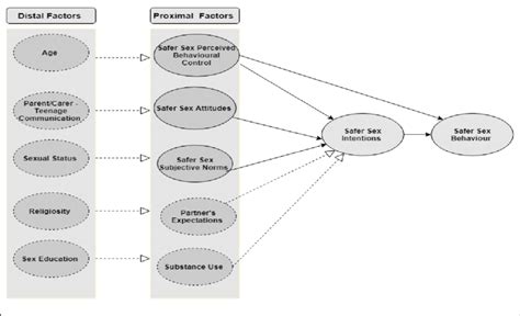 Proposed Extended Tpb Model Of Safer Sex Intentions Figure