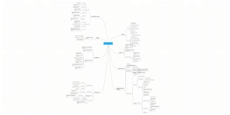 Sexual Reproduction Mindmeister Mind Map